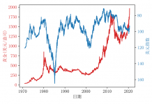 欧阳辉:如何投资屡创新高的黄金?