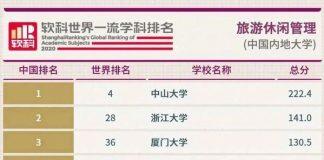 浙大旅游管理学科排名跃居全球第28位 稳居全国第2
