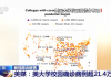 美国校园确诊病例超21.4万例 仍有大学拒绝提供数据