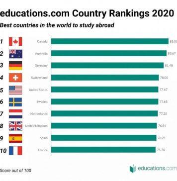 2020最佳星空捕鱼游戏赚钱软件国家的排名中:西班牙再次跻身十大最佳留学目的地之一