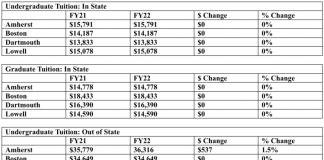 美国教育新闻:这些美国大学已明确表示,2021-2022学年不涨学费!