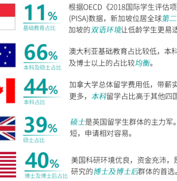 大数据解析《海外留学趋势报告》