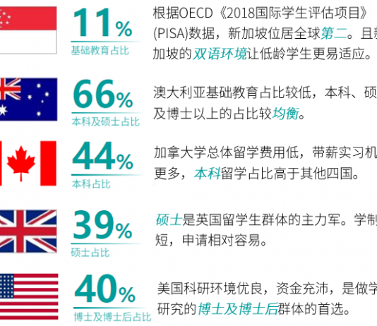 大数据解析《海外留学趋势报告》