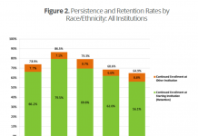 疫情期间,美国高校学生留校率不断下降