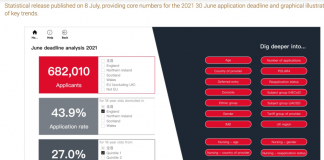 2021年英国大学全球申请量逆势上涨 中国学生数量碾压整个欧盟