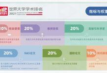 2021世界大学学术排名(ARWU)中汉阳大学在韩国并列第二