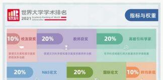 2021世界大学学术排名(ARWU)中汉阳大学在韩国并列第二