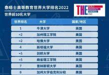 2022年度泰晤士高等教育世界大学排名