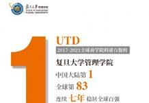UTD全球商学院科研排名,复旦管院蝉联中国大陆第一