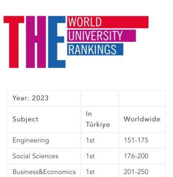 科奇大学首次在5个不同学科中跻身前250名大学之列