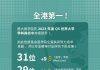 香港大学医学院全球排名第31位,为全港之冠!