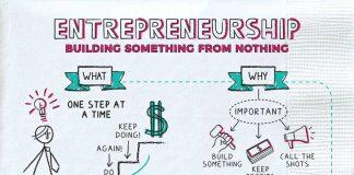 从“点子”到成功一段商业冒险之旅会经历哪些必经之路?