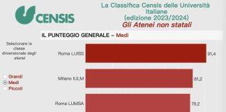 Luiss大学在2023年意大利CENSIS非国立大学排名中名列第一