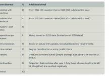 英国利物浦大学管理学院在《卫报》排名中表现亮眼