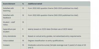 英国利物浦大学管理学院在《卫报》排名中表现亮眼