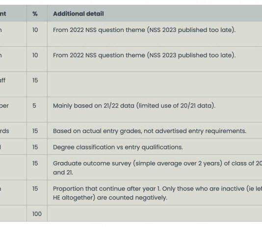 英国利物浦大学管理学院在《卫报》排名中表现亮眼
