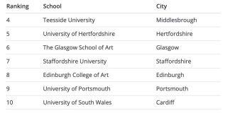 英国提赛德大学连续10年进入全球TOP20开设动画课程的院校榜单