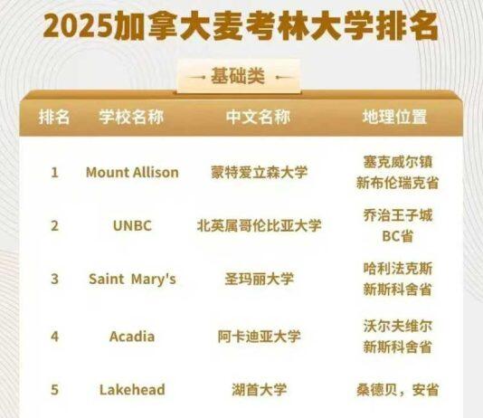 加拿大圣玛丽大学在2025年的麦克林排行榜第三名