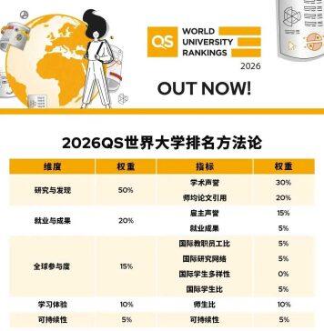 英国萨里大学2026年QS排名全球第262位